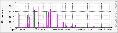 Undanfari r Graph