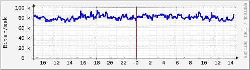 Sustu klukkustundir Graph