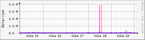 Sustu vikur Graph