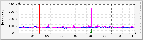 Sustu dagar Graph