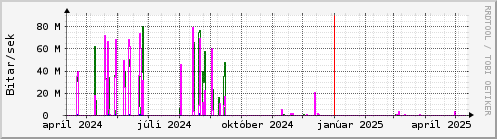 Undanfari r Graph