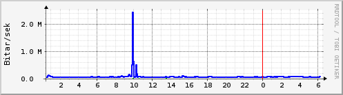 Sustu klukkustundir Graph