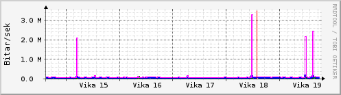 Sustu vikur Graph