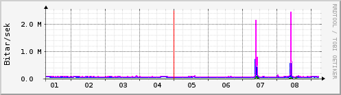 Sustu dagar Graph