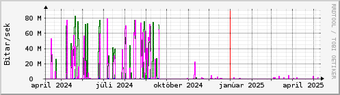 Undanfari r Graph