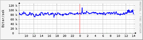 Sustu klukkustundir Graph