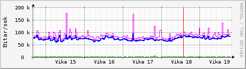 Sustu vikur Graph