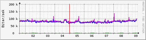 Sustu dagar Graph