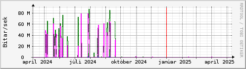 Undanfari r Graph