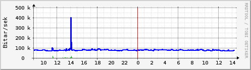 Sustu klukkustundir Graph