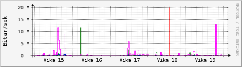 Sustu vikur Graph