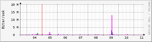 Sustu dagar Graph