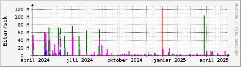 Undanfari r Graph