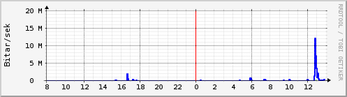 Sustu klukkustundir Graph