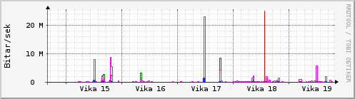 Sustu vikur Graph