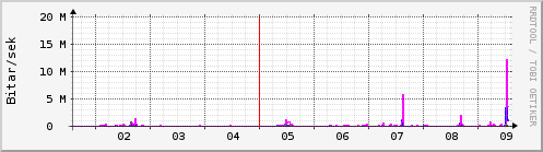 Sustu dagar Graph