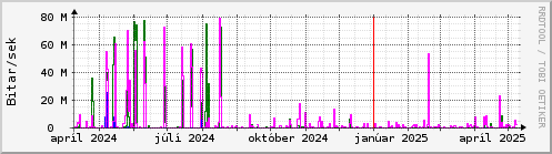 Undanfari r Graph