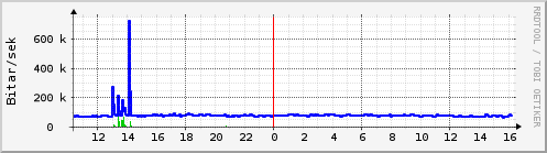 Sustu klukkustundir Graph