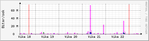 Sustu vikur Graph