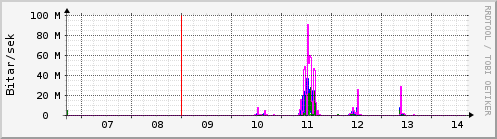 Sustu dagar Graph