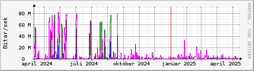 Undanfari r Graph