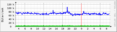 Sustu klukkustundir Graph