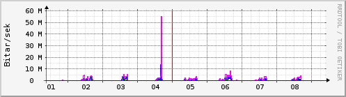 Sustu dagar Graph