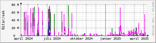 Undanfari r Graph