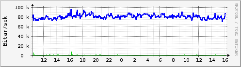 Sustu klukkustundir Graph