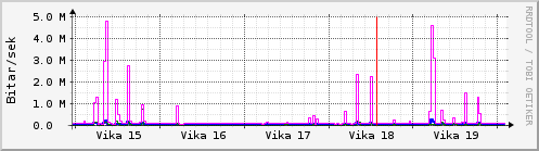 Sustu vikur Graph
