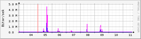 Sustu dagar Graph