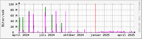 Undanfari r Graph