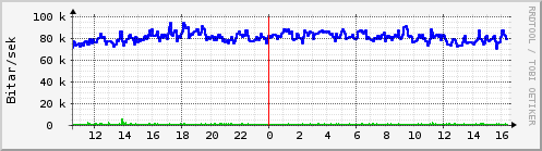 Sustu klukkustundir Graph