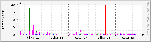 Sustu vikur Graph