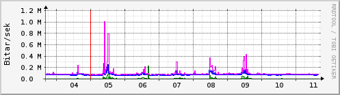 Sustu dagar Graph