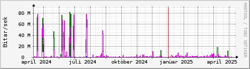Undanfari r Graph