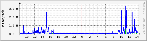 Sustu klukkustundir Graph