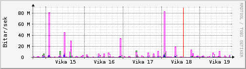 Sustu vikur Graph