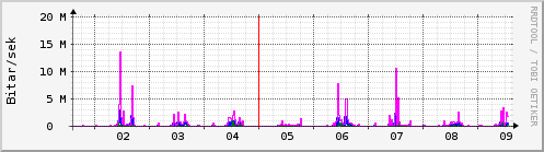 Sustu dagar Graph