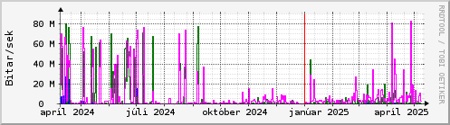 Undanfari r Graph