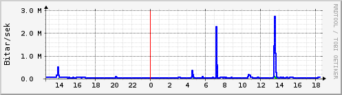 Sustu klukkustundir Graph