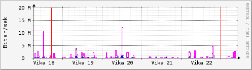 Sustu vikur Graph