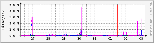 Sustu dagar Graph