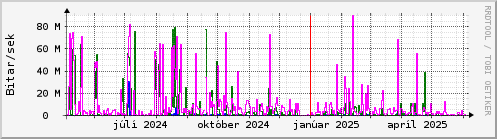 Undanfarið ár Graph