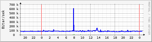 Sustu klukkustundir Graph