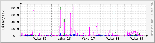 Sustu vikur Graph