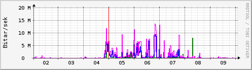 Sustu dagar Graph