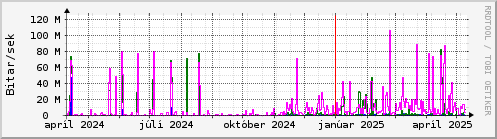 Undanfari r Graph