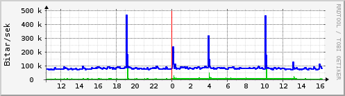 Sustu klukkustundir Graph