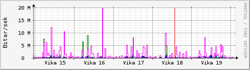 Sustu vikur Graph